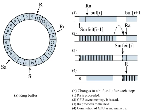 Figure 4.3:LMT shared copy buﬀer.