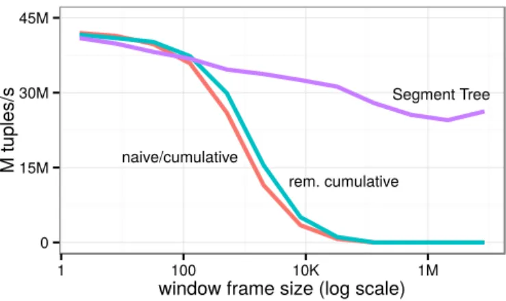 Figure 11: Performance of sum query with variable frame bounds for different frame sizes