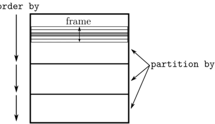 Figure 1: Window function concepts: partitioning, ordering, framing. The current (gray) row can access rows in its frame.