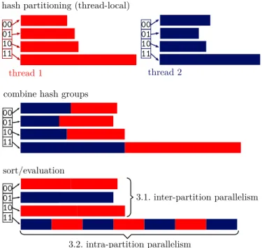 Figure 3: Overview of the phases of the window operator. The colors represent the two threads