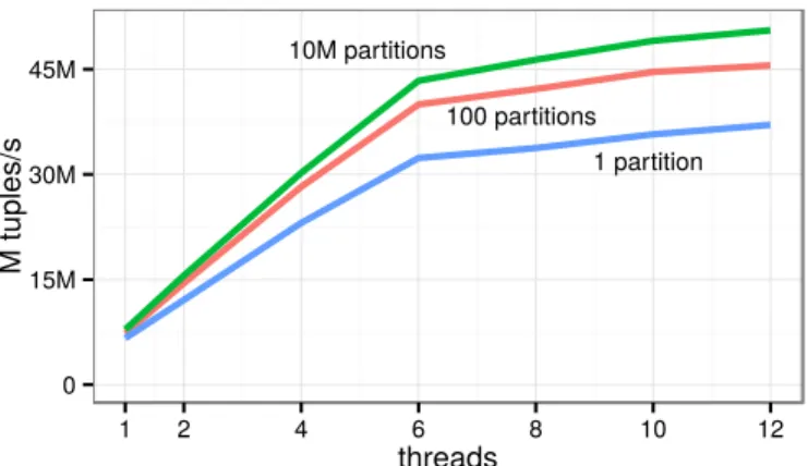 Figure 7: Single-threaded performance of rank query (with 100 partitions) 015M30M45M 1 2 4 6 8 10 12 threadsM tuples/s10M partitions 100 partitions 1 partition