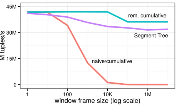 Figure 9: Varying the number of hash groups for rank query.