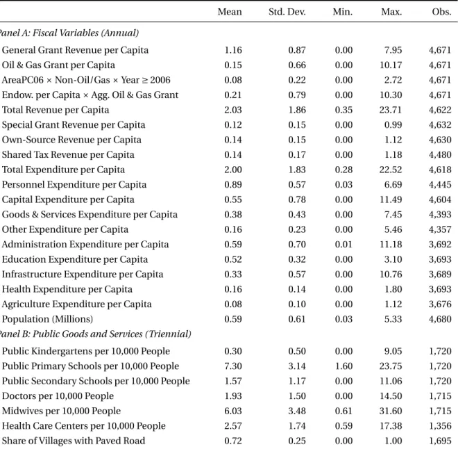 Table 1: Summary Statistics