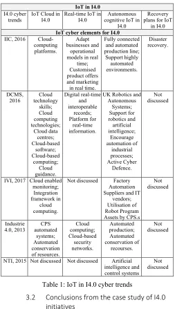 Table 1: IoT in I4.0 cyber trends 