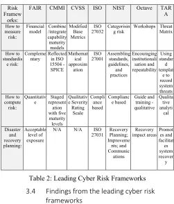 Table 2: Leading Cyber Risk Frameworks 