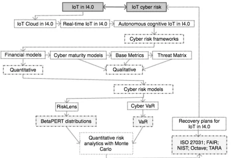 Figure 1: Design principles for assessing IoT cyber risks in I4.0 
