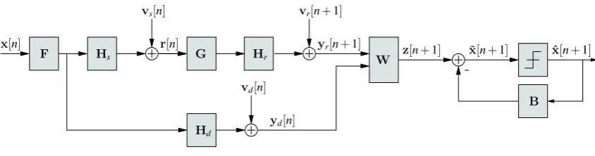 Figure 1: DFE signal model for a two-hop MIMO relay system with direct source-destination link.