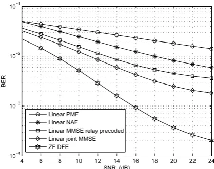 Figure 2: BER versus SNR for Ns = Nr = Nd = 4.