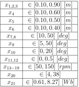 Table 1: Bounds of design parameters