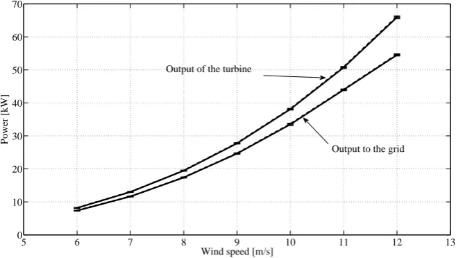 Figure 8: Power curves of the total system, considering the turbine and the electric chain up tothe grid