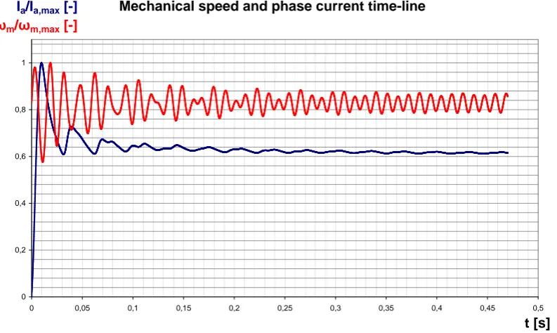 Figure 3: Mechanical speed and phase current time-line (model input: ωm = 7 rads , Tm = 3300 Nm)