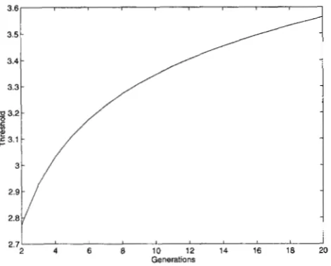 FIGURE 2.-Thresholds level of test statistic X, at a significance of 5% as a function of generation t
