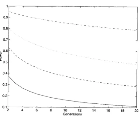 FIGURE 3.-Power and . . of test with a significance level of 5% . an additive  effect a = 0.25 (0: is set to be 1)