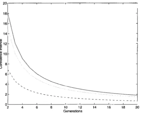 FIGURE 4.-Expected cases, the estimated 6 = = lengths of the  support intervals of QTL locations using F, data
