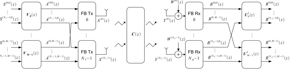 Fig. 1.MIMO FB transceiver with sub-channel precoder and equaliser based on the a polynomial SVD of the channel matrix.