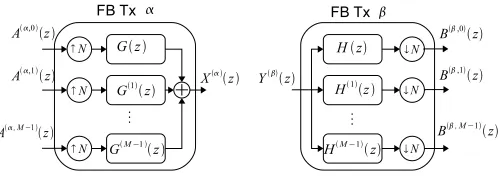 Fig. 2.Synthesis FB providing the signal for the αth transmit antenna, andanalysis FB operating on the βth receive antenna.