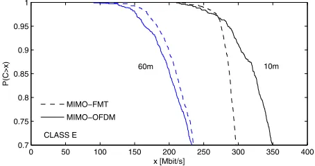 Fig. 3.Complementary cumulative distribution function (CCDF) of thecapacity considering a 2×2 antennas system using MIMO-FMT and MIMO-OFDM over an IEEE80.11TGn class C channel model.
