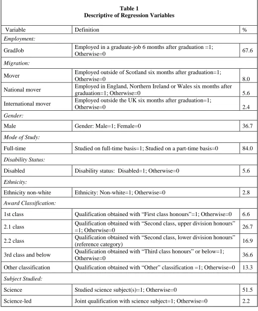 Table 1  Descriptive of Regression Variables  