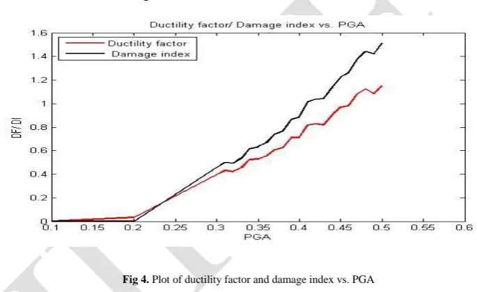 Fig 4.  Plot of ductility factor and damage index vs. PGA  
