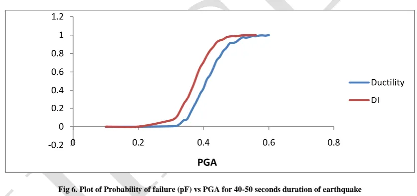 Fig 5. Plot of Probability of failure (pF) vs PGA for 20-25 seconds duration of earthquake 