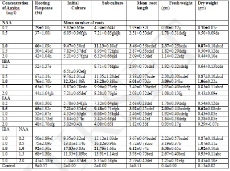 Table 1.Effect of NAA and IBA fortified with L-glutamine(20 mg/l)on adventitious root induction from leaf explants of 21 day in  vitro seedlings of  Luffa acutangula(L) Roxb