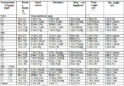Table 2.Effect of NAA and IBA fortified with L-glutamine(20mg/l)on adventitious root induction from root explants of 21 day in vitro seedlings of Luffa acutangula (L)Roxb
