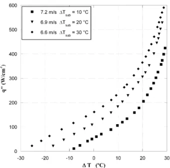 Fig. 13. Heat transfer data for non-condensable gases in R134a with similar velocities and inlet temperatures.