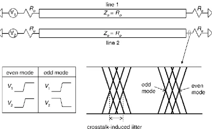 Figure 2.2 Different arrival time between modes 