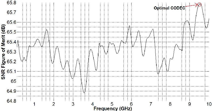 Figure 3.8 Overall Signal to Noise Ratio with decomposition eigenvector matrix derived at each frequency point 