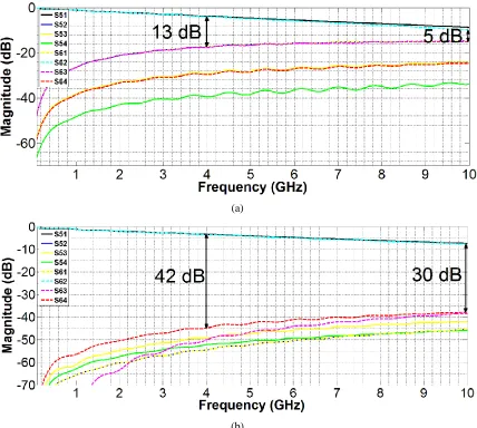 Figure 3.9 S-parameters for PCB only: (a) Original S-parameters and (b) modified S-parameters
