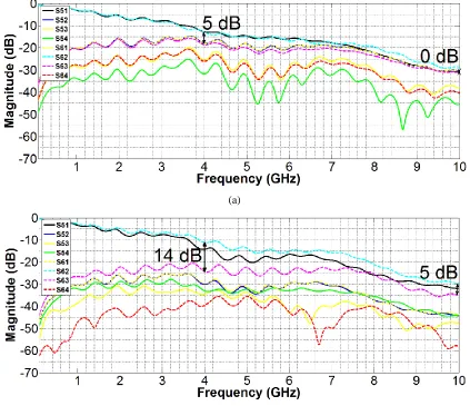 Figure 3.10 S-parameters for complete channel: (a) Original S-parameters and (b) modified S-parameters