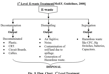 Fig.  9  Flow  Chart   1st Level Treatment  
