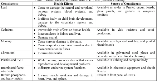 Table 4. Health Hazards of Constituents in E-Waste [Poonam J.Prasad]. Health Effects Source of Constituents 