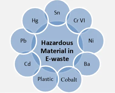 Figure 1 E-waste Equipments 