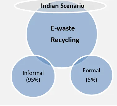 Figure 3 E-waste Recycling Status 
