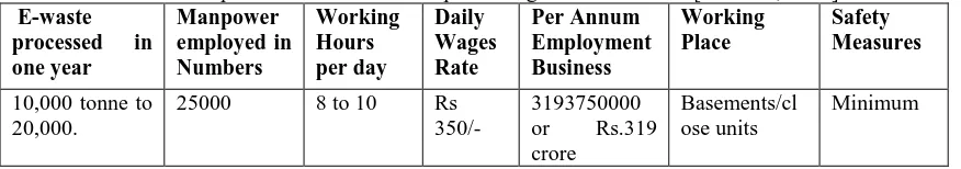 Table 3 Manpower Detail for e-waste processing on Annual Basis [Amitava, 2010] Manpower Working Daily Per Annum Working Safety 