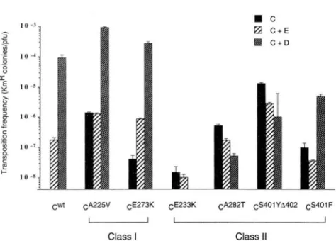 TABLE 1 Sensitivity of TnsC  mutant  reactions to transposition  immunity 