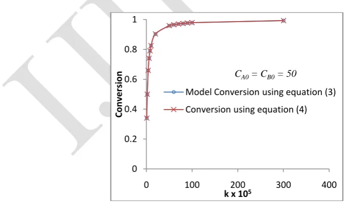 Fig. 2 Comparison of conversions in the VPLFTR model and LFTR  