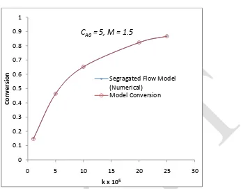 Fig. 7 Comparison of VPLFTR model conversion and Segregated Flow model conversion for M = 1.5 