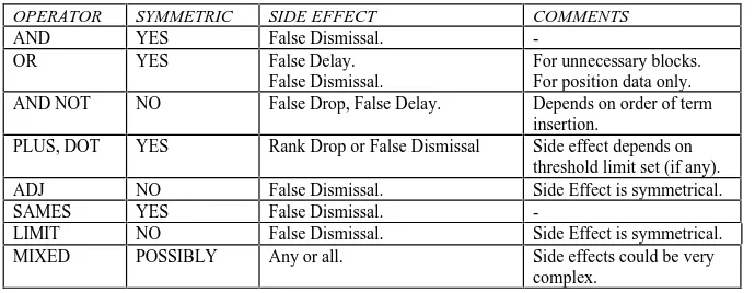 Table 1 shows a comparison of the effects on the operatorsdiscussed above.
