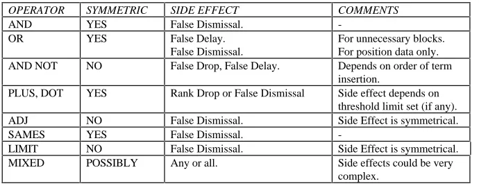 Table 1 shows a comparison of the effects on the operatorsdiscussed above.