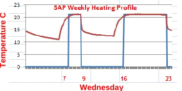 Figure 6 – Output from IDEAS model; Transient response highlight the tracking of a SAP daily setpoint on cold winters day 
