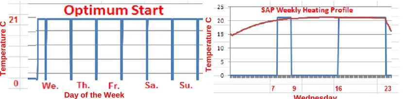 Figure 12 – IDEAS Optimum Start tracking of a SAP setpoint for a slow acting heating system 
