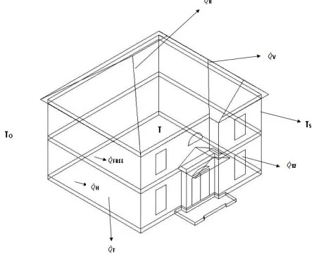 Figure 4 – Relationships which can affect the Energy Estimation of Dwellings 