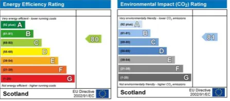 Figure 1 Sample SAP derived Energy Efficiency and Environmental Impact Ratings for Scotland 