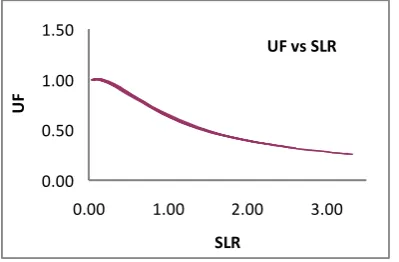 Figure 4 Utilisation factor vs. solar to load ratio (usingequation 3) 