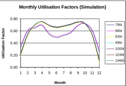 Figure 8 Profile of TRNSYS predicted monthly UF 