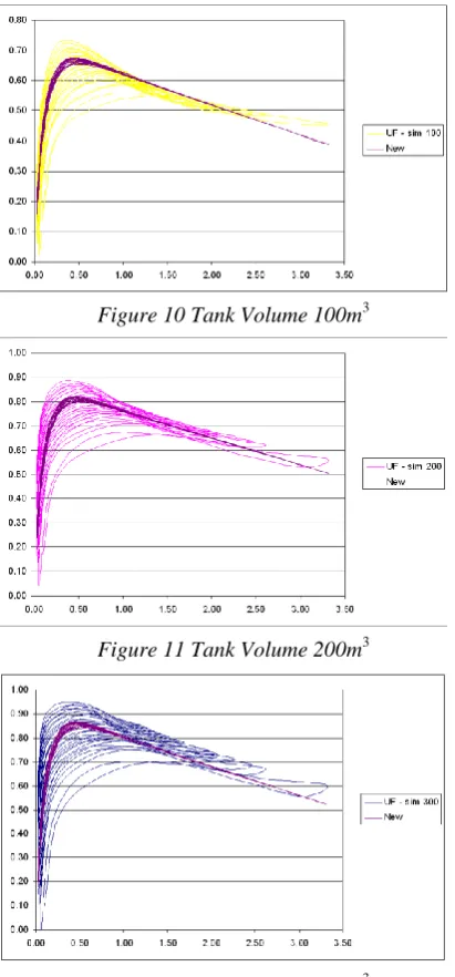 Figure 12 Tank Volume 300m3 