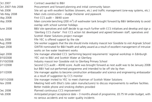 Table 1. Glenfarg Water Treatment Works timeline