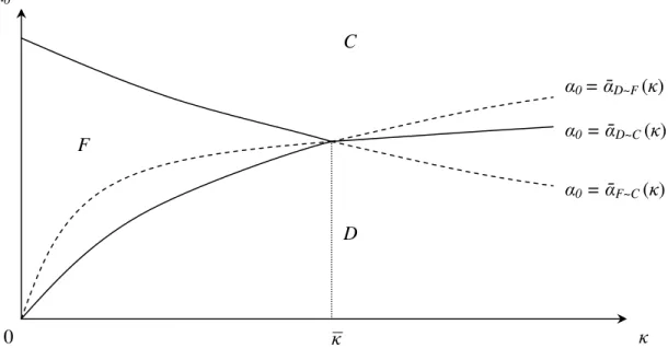 Figure III Optimal Federalism C  D  κα0 α0 = ᾱD~F  (κ)  κ α 0  =  ᾱ F~C  ( κ ) F α0 = ᾱD~C (κ )  0 